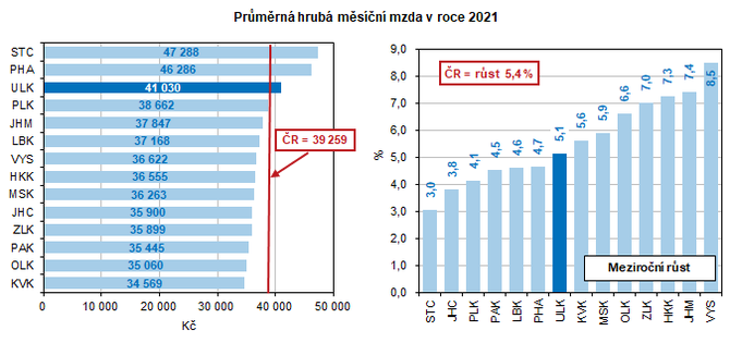 Prmrn hrub msn mzda v roce 2021