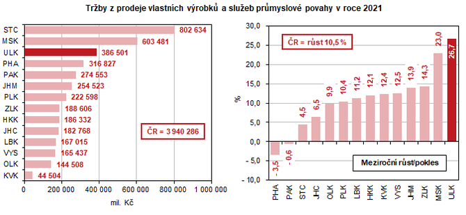 Trby z prodeje vlastnch vrobk a slueb prmyslov povahy v roce 2021