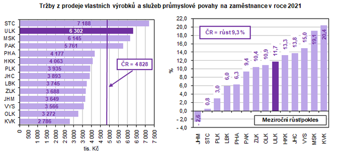 Trby z prodeje vlastnch vrobk a slueb prmyslov povahy na zamstnance v roce 2021