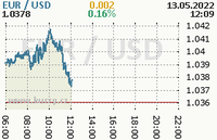 Online graf kurzu usd/eur