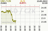 Online graf kurzu usd