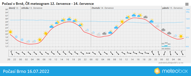 Poas Brno 16.7.2022