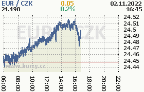 Online graf kurzu eur