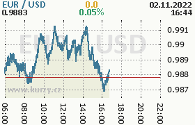 Online graf kurzu usd/eur