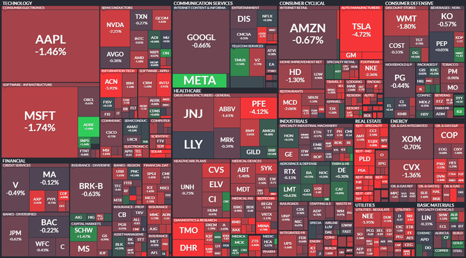 S&P 500 - 16. prosince 2022, zdroj: Finviz