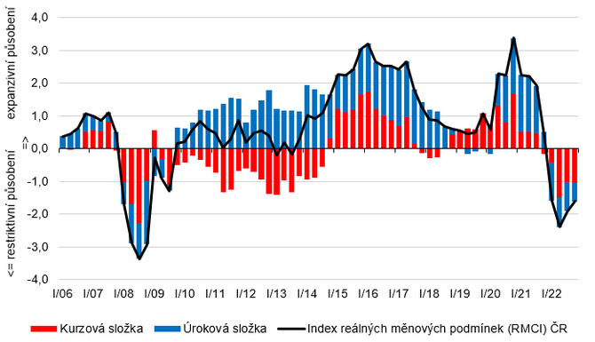 Graf 1  Reln mnov podmnky v esk republice: psoben sazeb a kurzu 