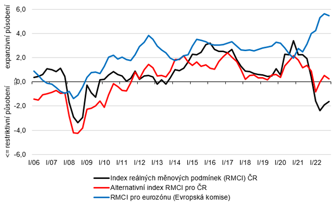 Graf 2  Reln mnov podmnky v R a v eurozn 