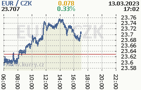 Online graf kurzu eur