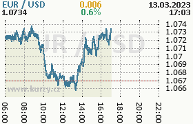 Online graf kurzu usd/eur