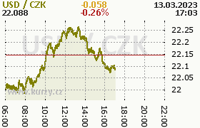 Online graf kurzu usd