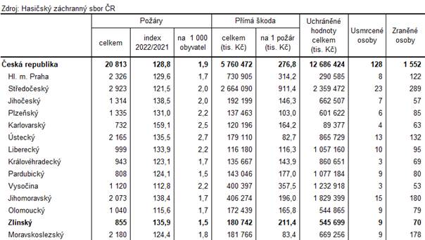 Tabulka 1: Pory podle kraj v roce 2022