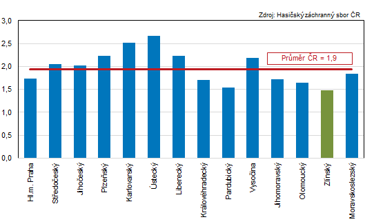 Graf 1: Poet por na 1 000 obyvatel podle kraj v roce 2022