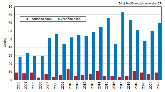 Graf 4: Poet zrannch a usmrcench osob pi porech ve Zlnskm kraji v letech 2003 a 2022