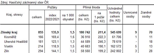 Tabulka 2: Pory podle okres Zlnskho kraje v roce 2022