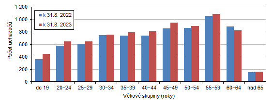 Uchazei o zamstnn v Karlovarskm kraji podle vkovch skupin 