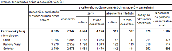 Neumstn uchazei v okresech Karlovarskho kraje k 31. 8. 2023