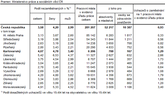 Podl nezamstnanch a voln pracovn msta v krajch R k 31. 8. 2023