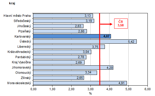 Podl nezamstnanch v % v krajch R k 31. 8. 2023