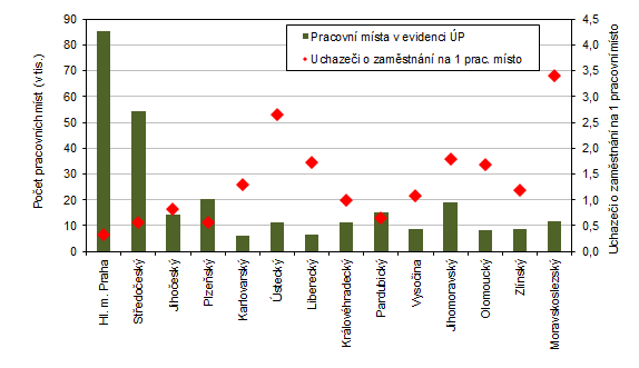 Pracovn msta v evidenci adu prce a poet uchaze o zamstnn na 1 pracovn msto v krajch R k 31. 8. 2023