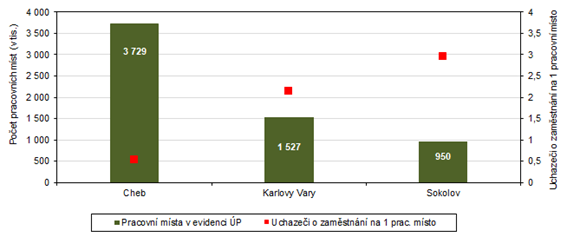 Pracovn msta v evidenci adu prce a poet uchaze o zamstnn na 1 pracovn msto v okresech Karlovarskho kraje k 31. 8. 2023