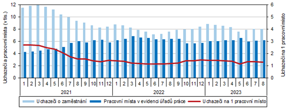 Uchazei o zamstnn a pracovn msta v Karlovarskm kraji (stav ke konci msce) 