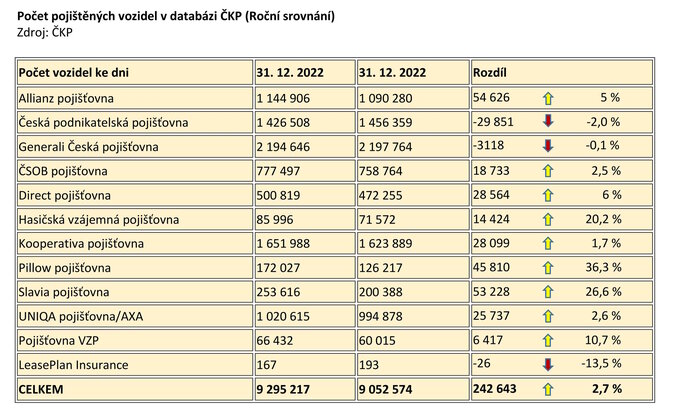 KP Povinn ruen m vce ne 9 a tvrt milionu vozidel 1