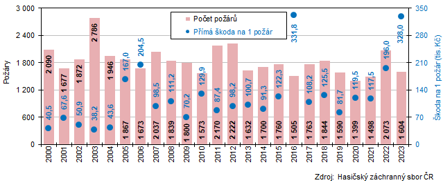 Graf 1 Poet por a pm koda pipadajc na jeden por v Jihomoravskm kraji