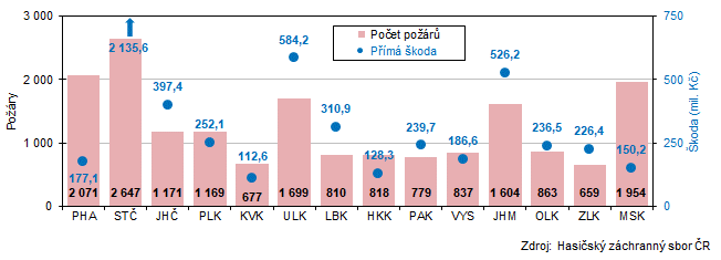 Graf 4 Poet por celkem a pm koda podle kraj v roce 2023