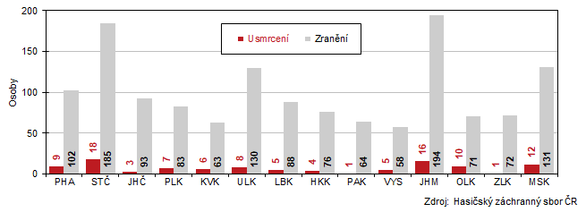 Graf 5 kody na zdrav pi porech podle kraj v roce 2023