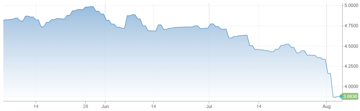 Vnos 2letch vldnch dluhopis USA (v %), zdroj: Yahoo! Finance