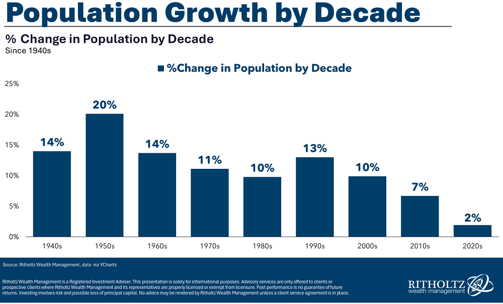 USA - populan rst v jednotlivch desetiletch, zdroj: Ritholtz Wealth Management