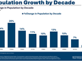 USA - populační růst v jednotlivých desetiletích, zdroj: Ritholtz Wealth Management