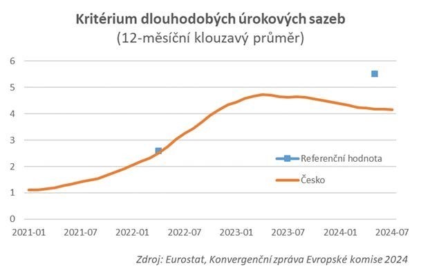 Kriterium dlouhodobch rokovch sazeb, 12 msn klouzav prmr