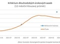 Kriterium dlouhodobch rokovch sazeb, 12 msn klouzav prmr