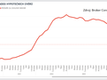 Broker Consulting Index hypotečních úvěrů