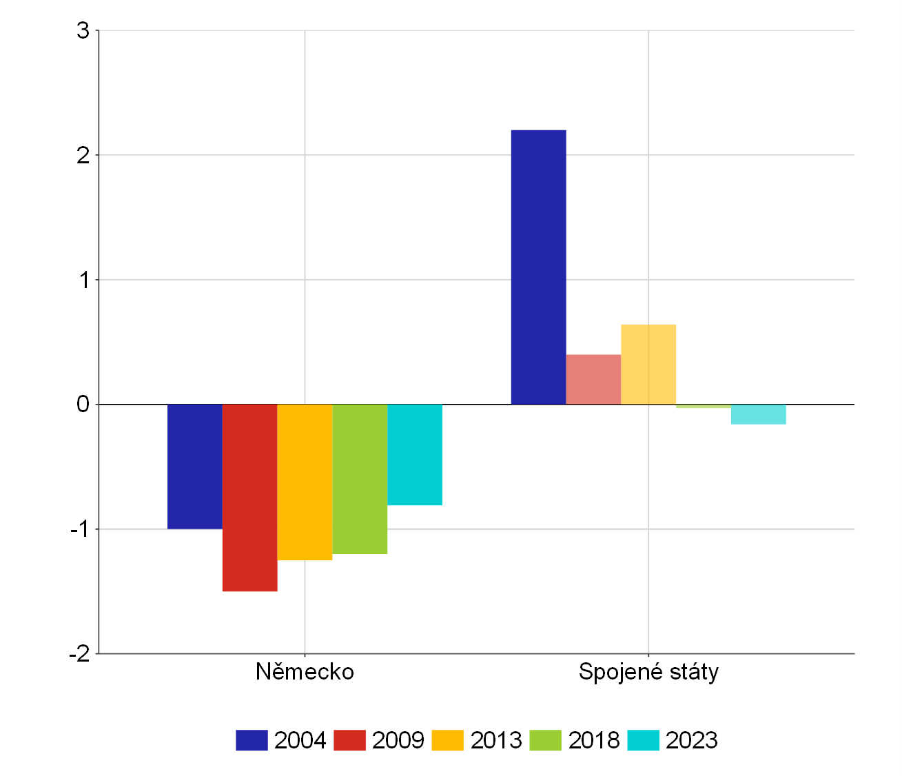 Graf 2 – Dlouhodobý multiplikátor Graf 2 – Dlouhodobý multiplikátor