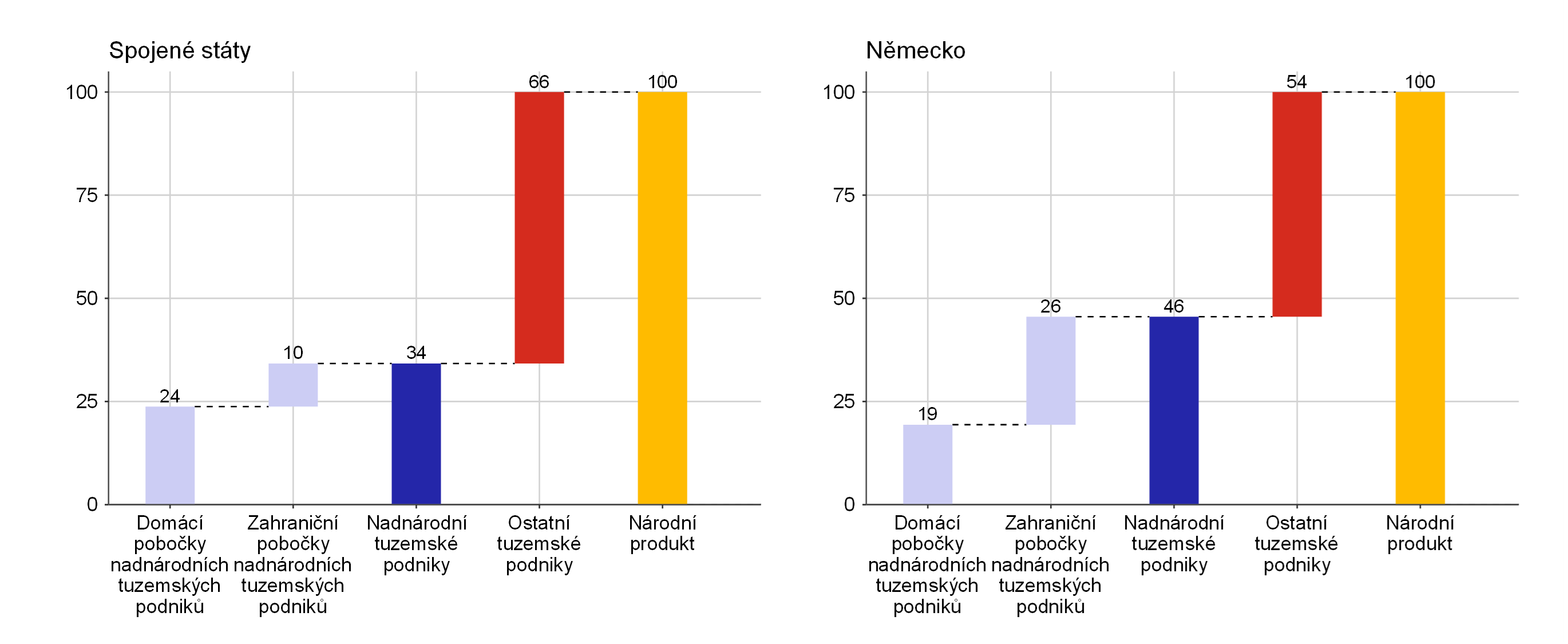 Graf 4 – Rozklad národního produktu dle vlastnictví Graf 4 – Rozklad národního produktu dle vlastnictví