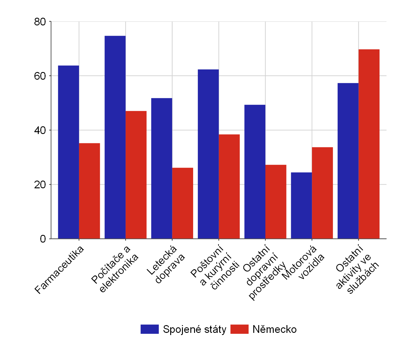 Graf 5 – Podíl přidané hodnoty tuzemských nadnárodních podniků na celkovém produktu (vybraná odvětví) Graf 5 – Podíl přidané hodnoty tuzemských nadnárodních podniků na celkovém produktu (vybraná odvětví)