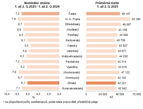 Graf 2:Pr�m�rn� hrub� m�s��n� mzda v �esku a kraj�ch v 1. a� 2. �tvrtlet� 2025