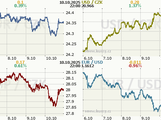 Koruna, Euro, dolar