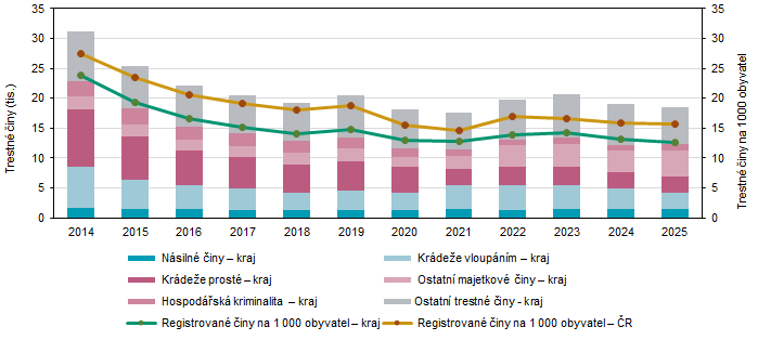 Registrovan� trestn� �iny ve St�edo�esk�m kraji a �esku