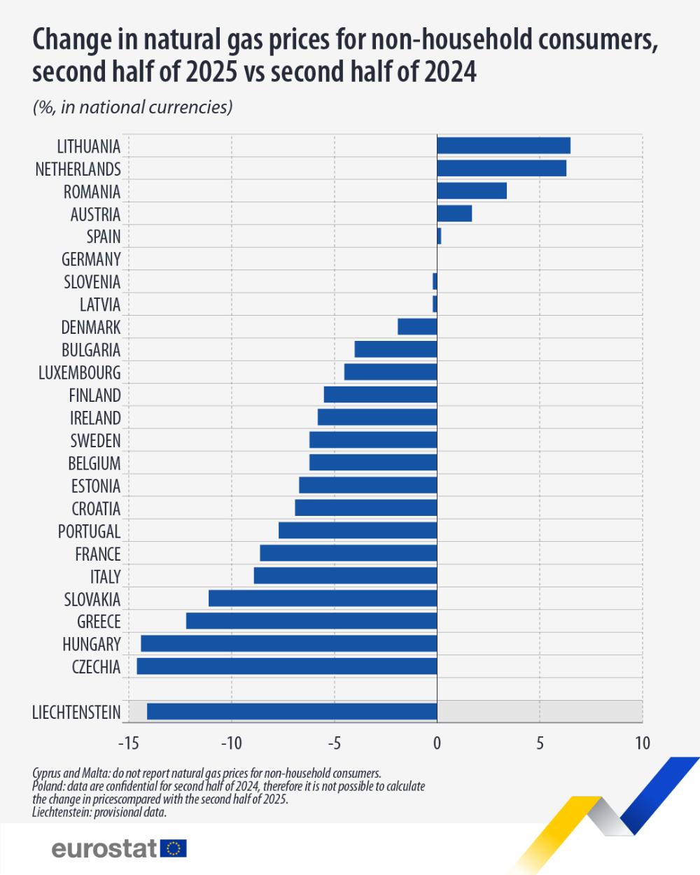 Change in gas prices for non-household consumers, second half od 2025 vs second half of 2024 (% in national currencies). bar chart. Link to full dataset below.