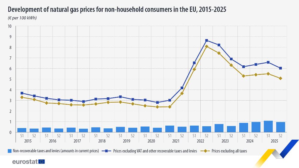 Development of gas prices for non-household consumers in the EU, 2015-2025 (€ per 100 kwh). Bars for non-recoverable taxes and levies and 2 lines for prices excluding VAT and prices excluding all taxes. Full link to dataset below.
