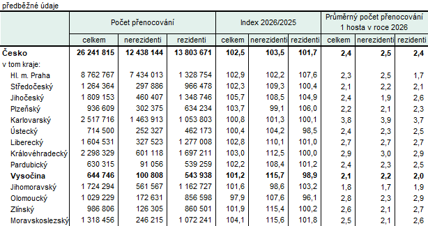 Tab. 2 N�v�t�vnost v hromadn�ch ubytovac�ch za��zen�ch podle kraj� v 1. a� 2. �tvrtlet� 2026