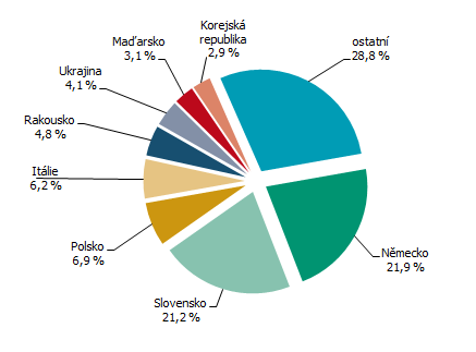 Graf 3 Nerezidenti v HUZ Kraje Vyso�ina podle zem� v 1. a� 2.  �tvrtlet� 2026