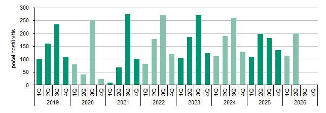 Graf 1 Po�et host� v hromadn�ch ubytovac�ch za��zen�ch v Kraji Vyso�ina v letech 2019 a� 2026