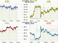Koruna, Euro, dolar