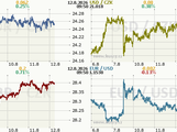 Koruna, Euro, dolar