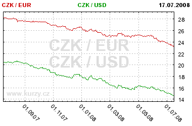 Graf euro a americk dolar