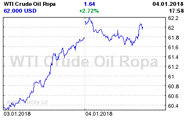 Online graf vvoje ceny komodity WTI Crude Oil